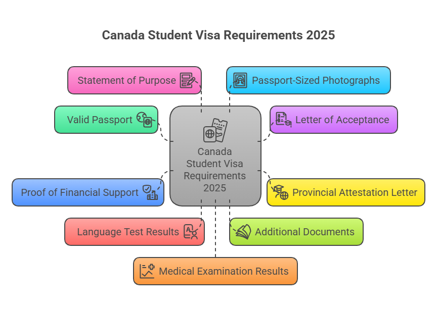 canada-visa-requirement-checklist-for-students
