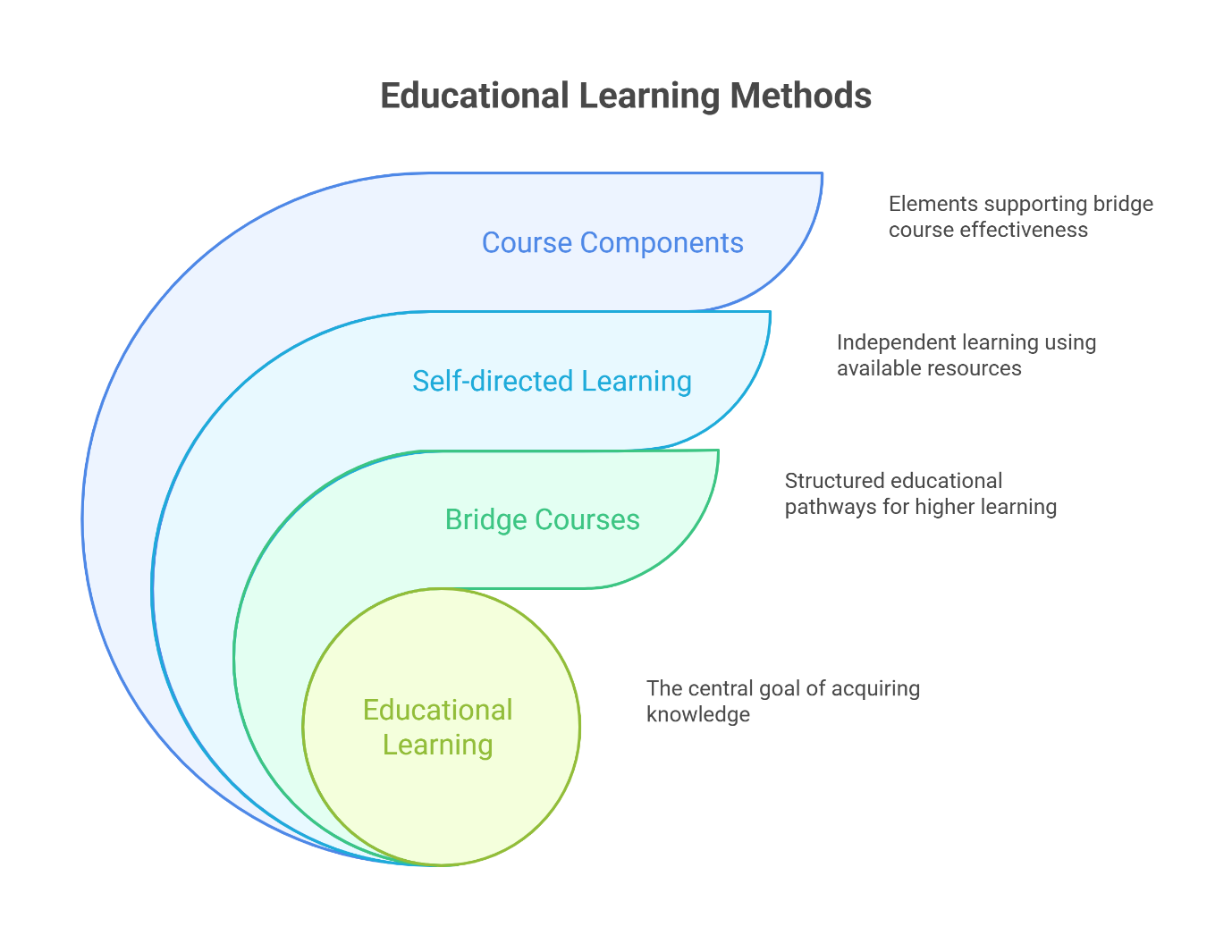 can-self-study-replace-bridge-courses-a-practical-comparison