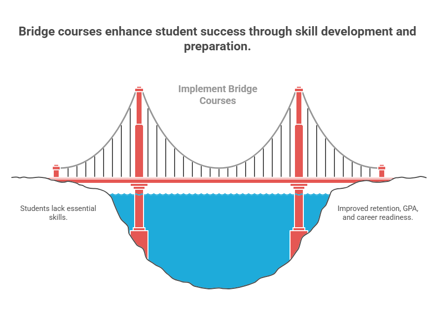 how-bridge-courses-help-students-transition-between-education-levels