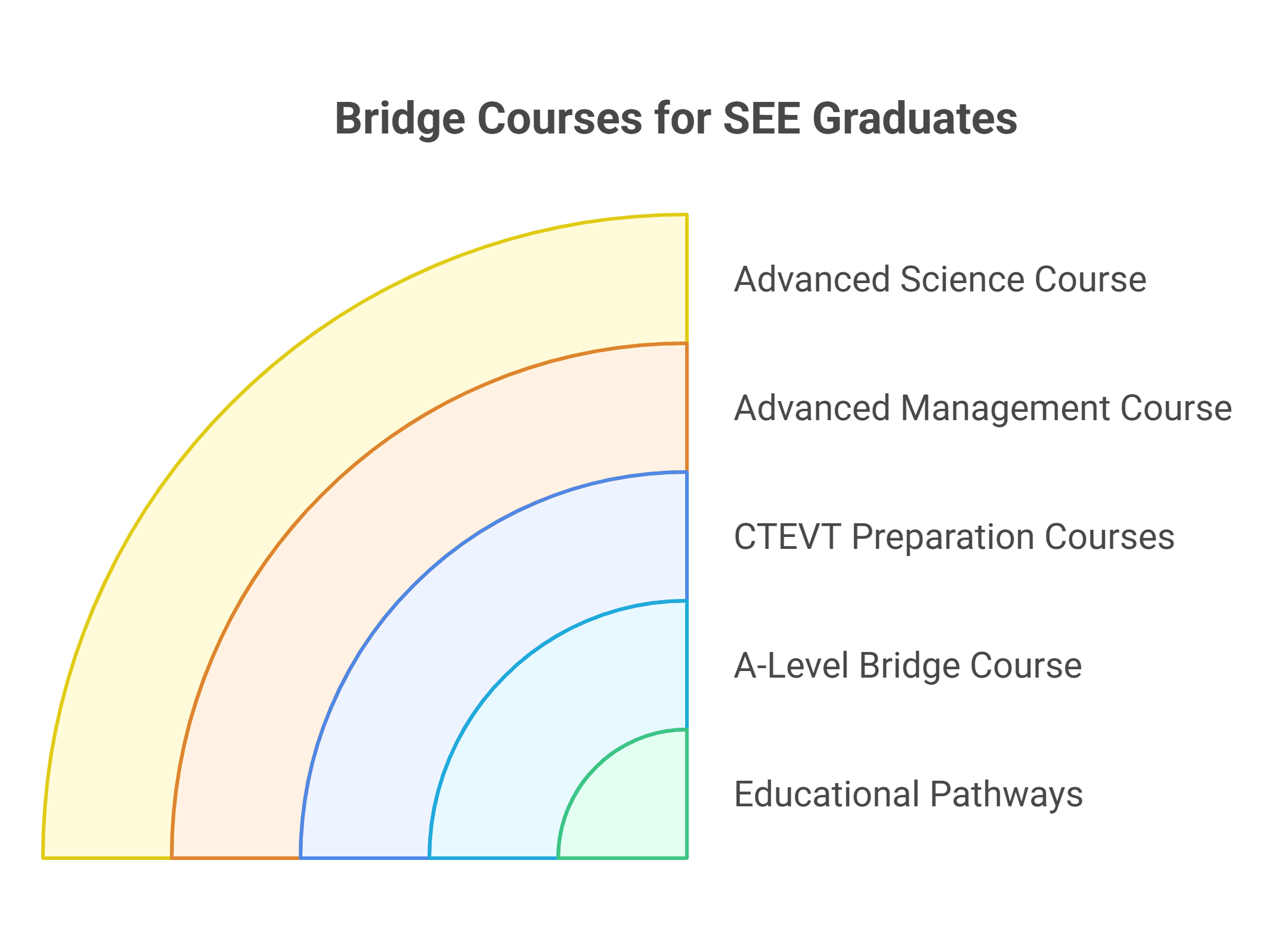 faqs-about-bridge-courses-after-see-what-you-need-to-know
