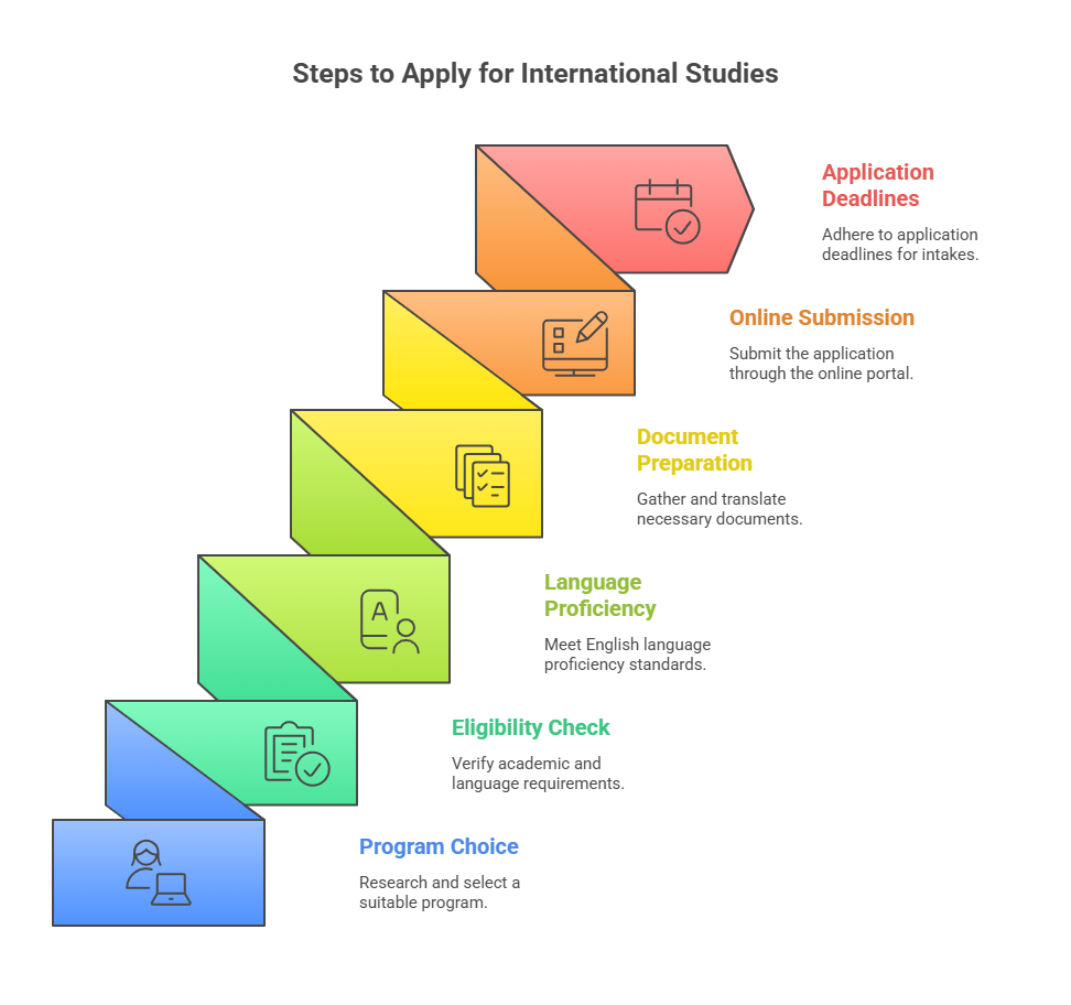 study-in-canada-apply-for-conestoga-college