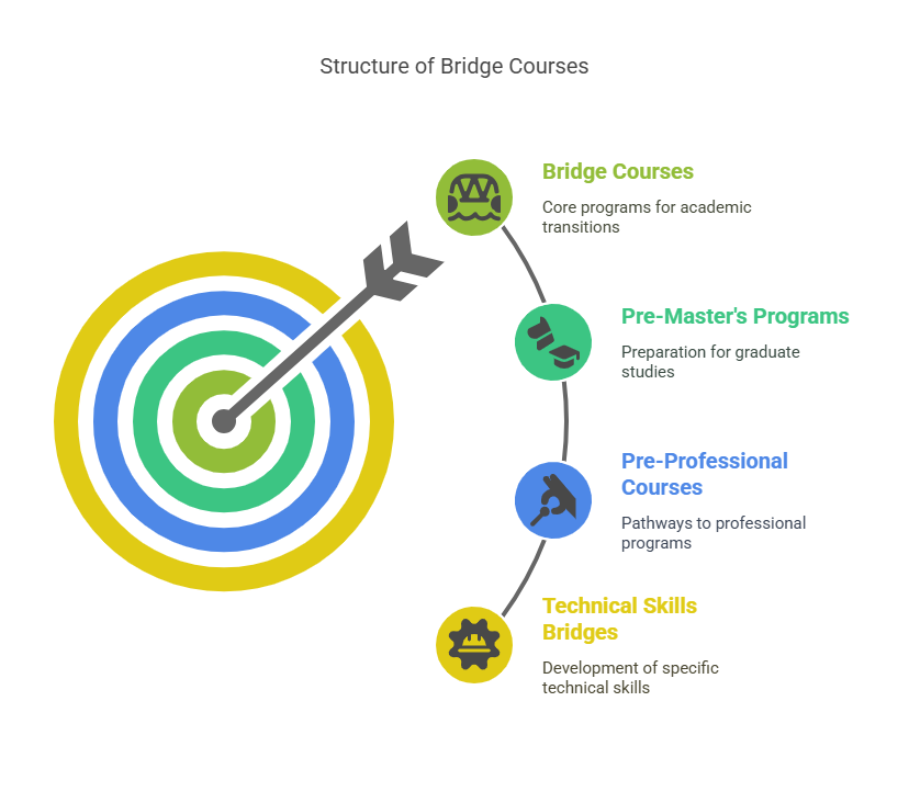 how-bridge-courses-can-enhance-your-skills-for-the-future