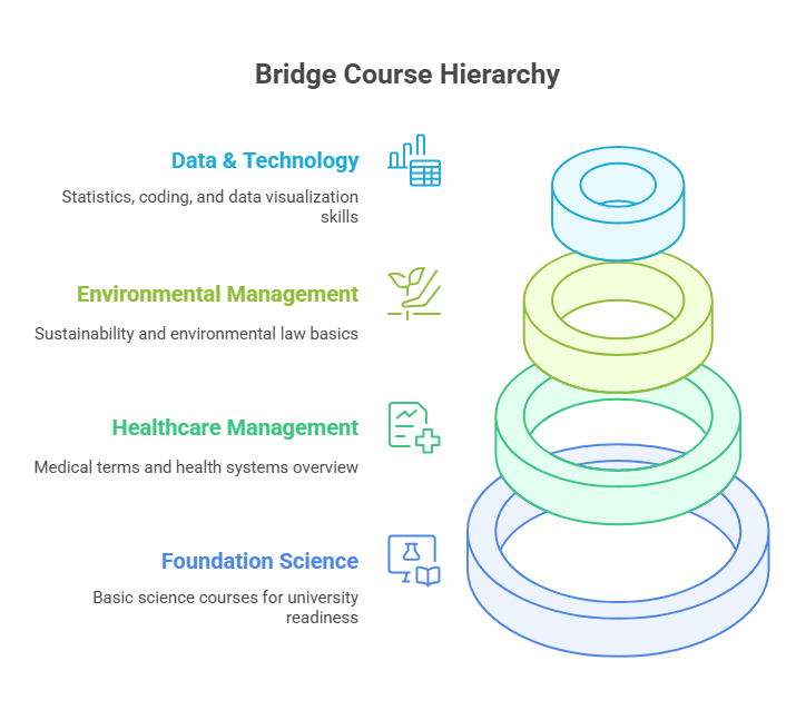 bridge-courses-for-non-science-students-options-for-management-and-humanities