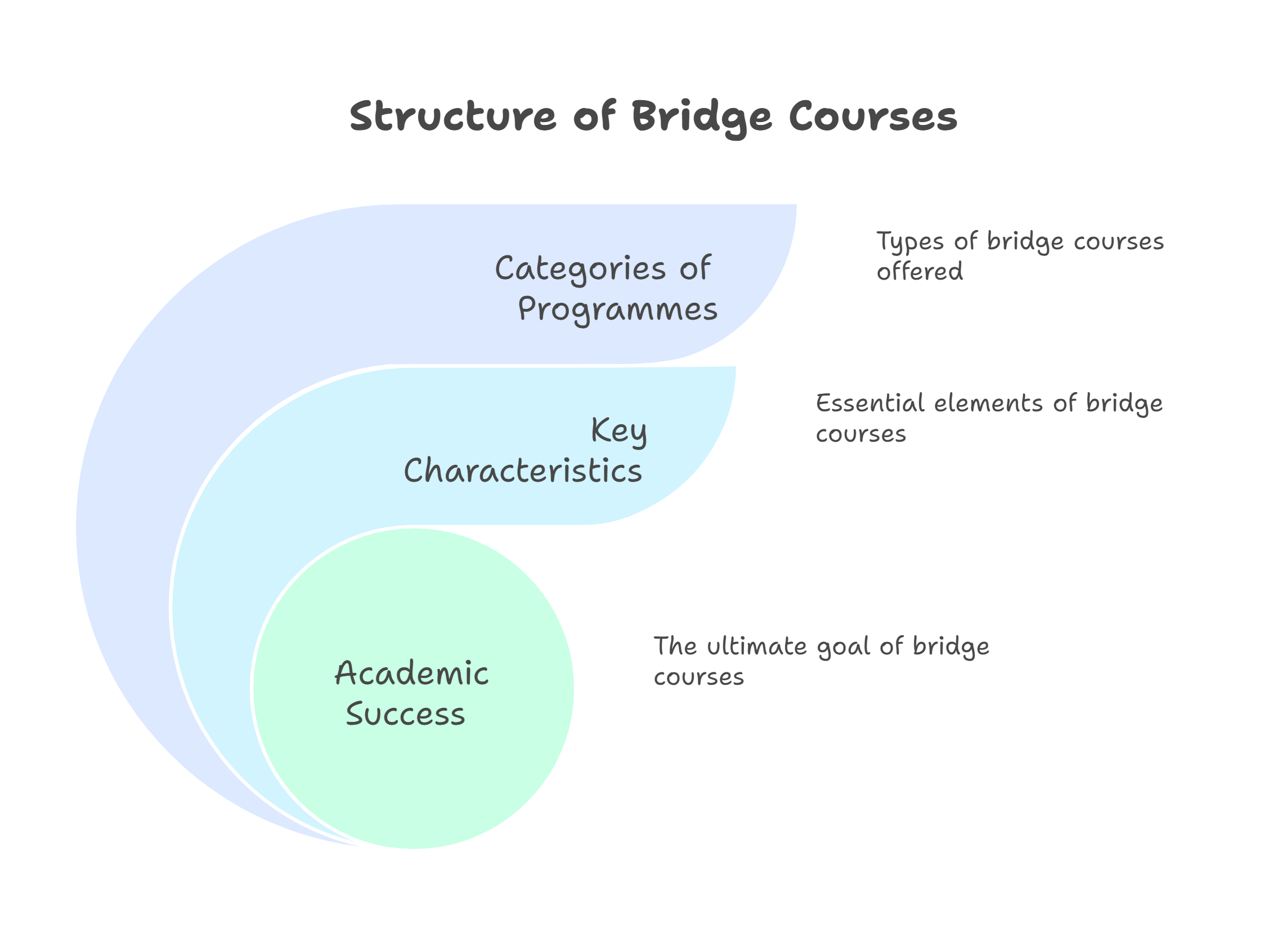 using-bridge-courses-to-improve-your-academic-writing-and-research-skills
